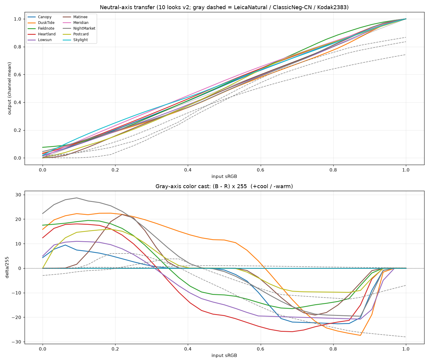 Gray-axis transfer and split-tone structure: the ten LUTs vs. the references