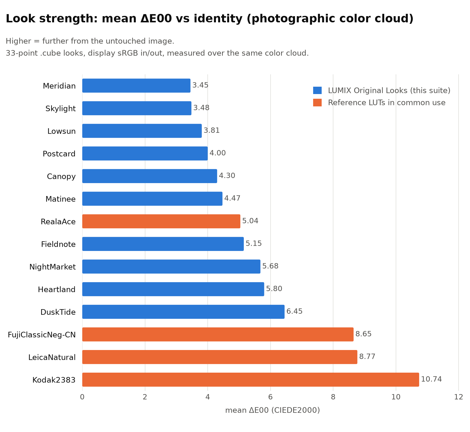 Measured strength: mean ΔE00 of the ten LUTs vs. common references