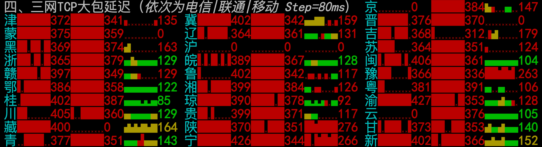 新加坡普通家宽访问国内三网的 TCP 大包延迟:电信、联通全线红色,普遍 350–400ms