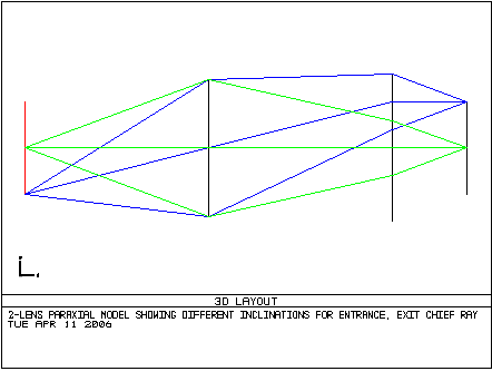 1:1 telecentric relay lens 的近轴光路