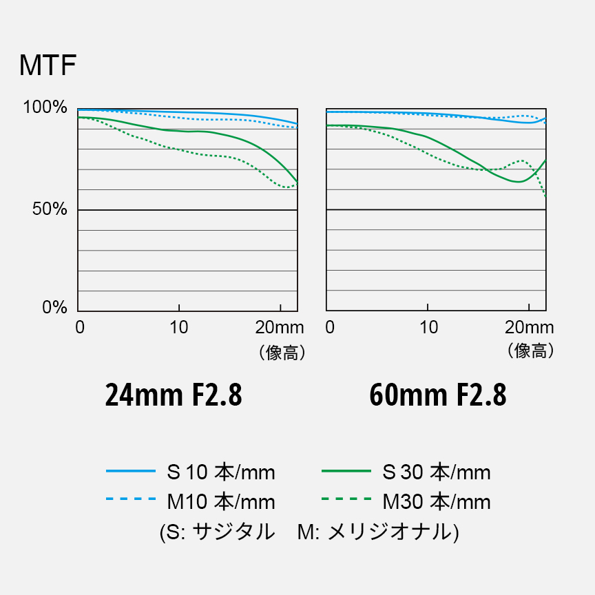 LUMIX S 24-60mm f/2.8 的官方 MTF 图